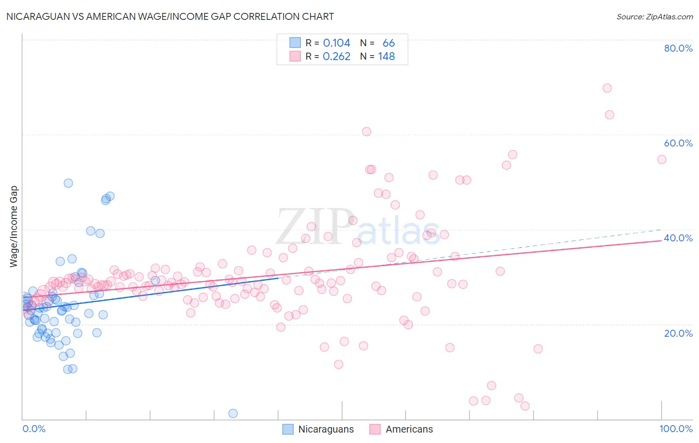 Nicaraguan vs American Wage/Income Gap