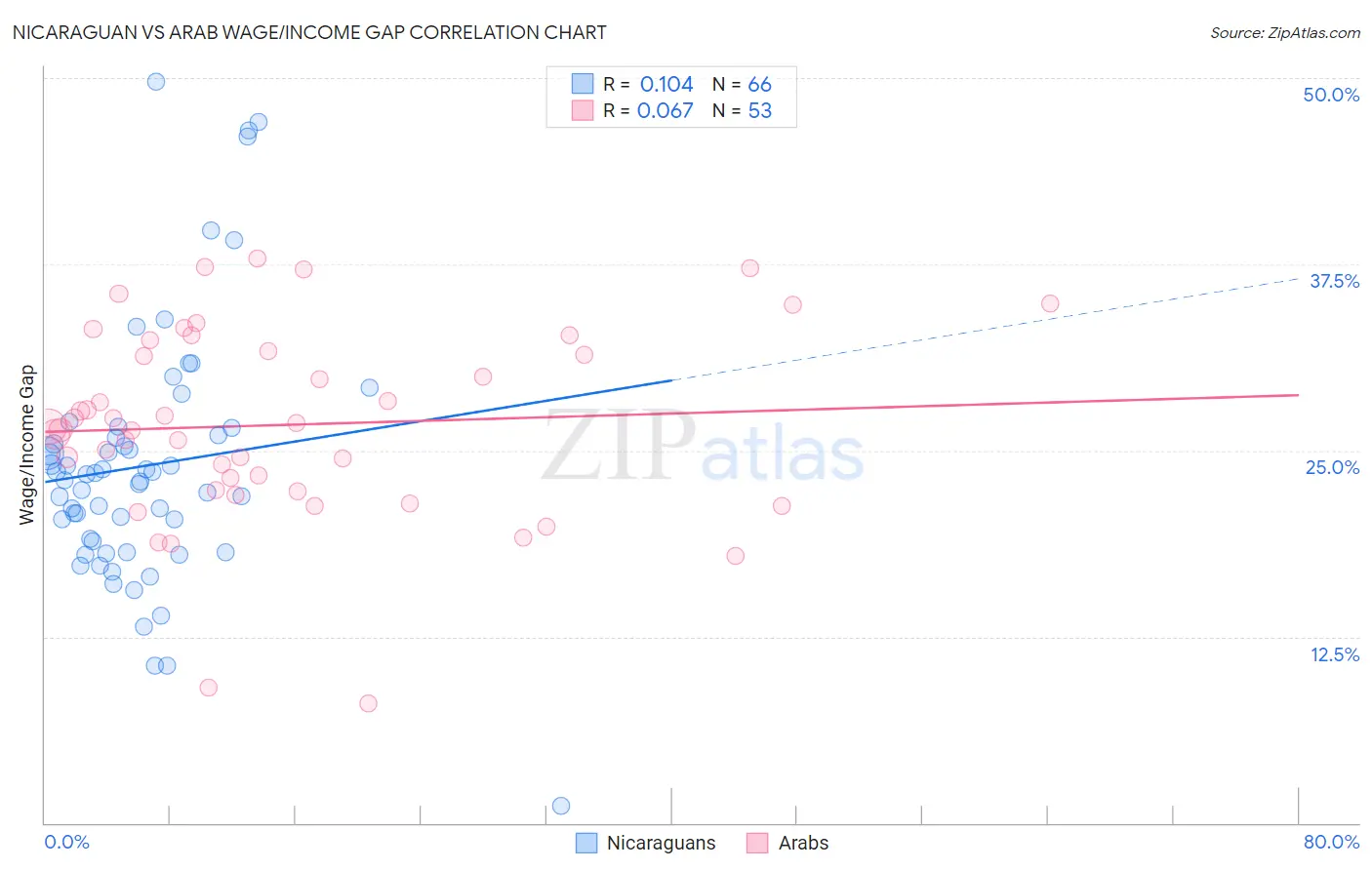 Nicaraguan vs Arab Wage/Income Gap