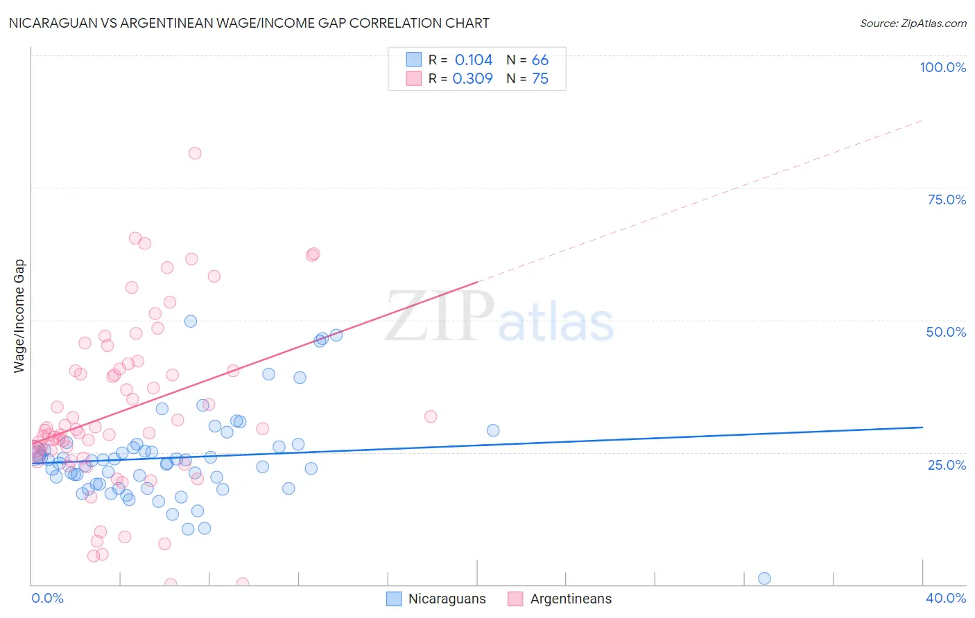 Nicaraguan vs Argentinean Wage/Income Gap