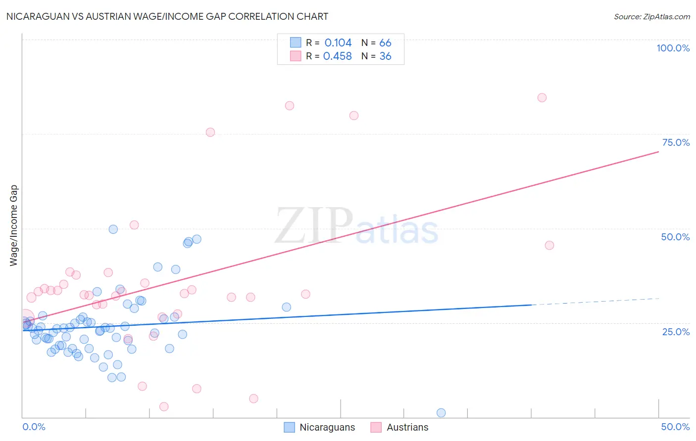 Nicaraguan vs Austrian Wage/Income Gap