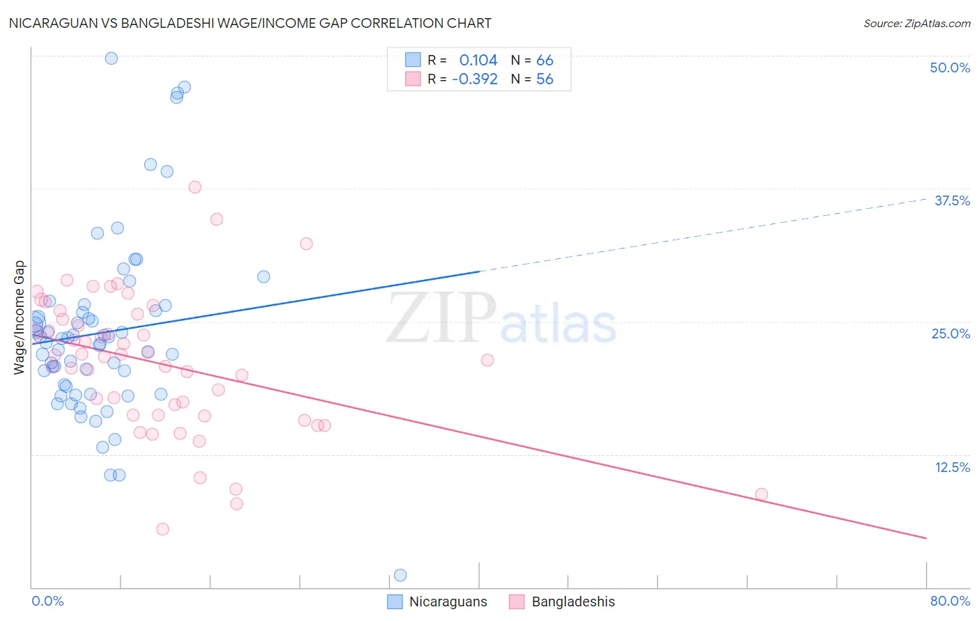 Nicaraguan vs Bangladeshi Wage/Income Gap