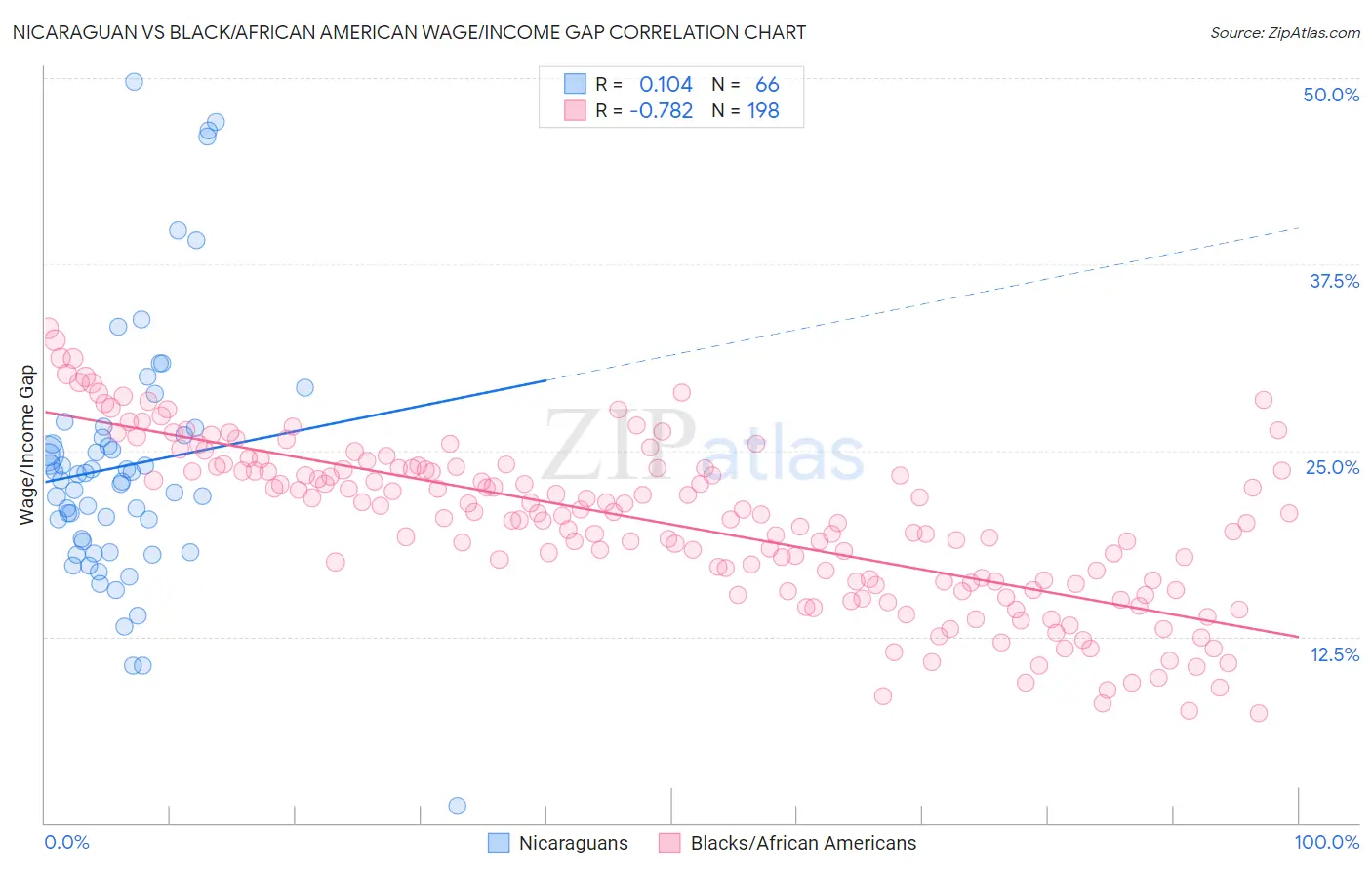 Nicaraguan vs Black/African American Wage/Income Gap