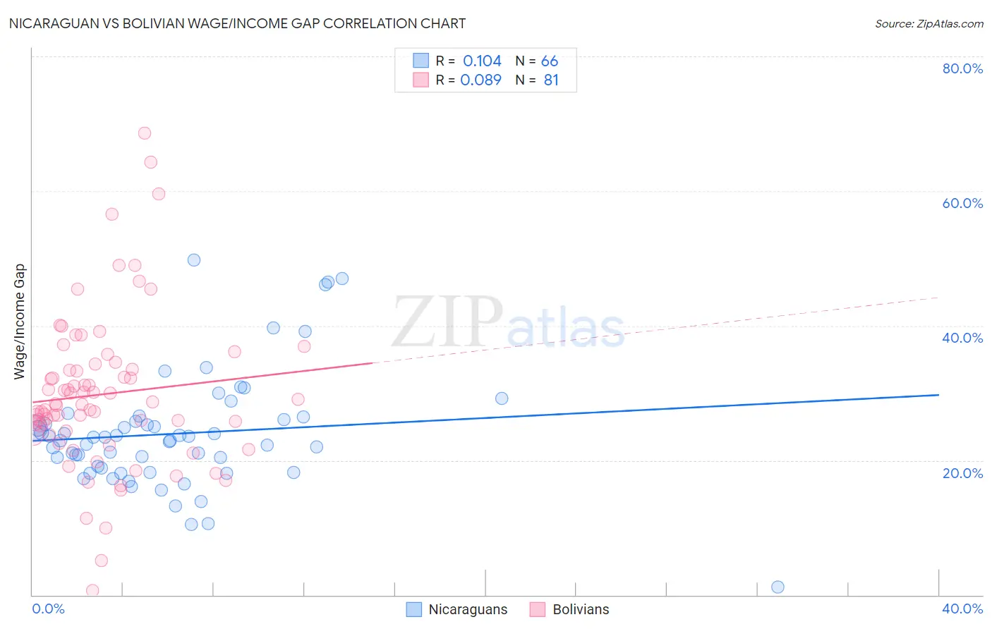 Nicaraguan vs Bolivian Wage/Income Gap