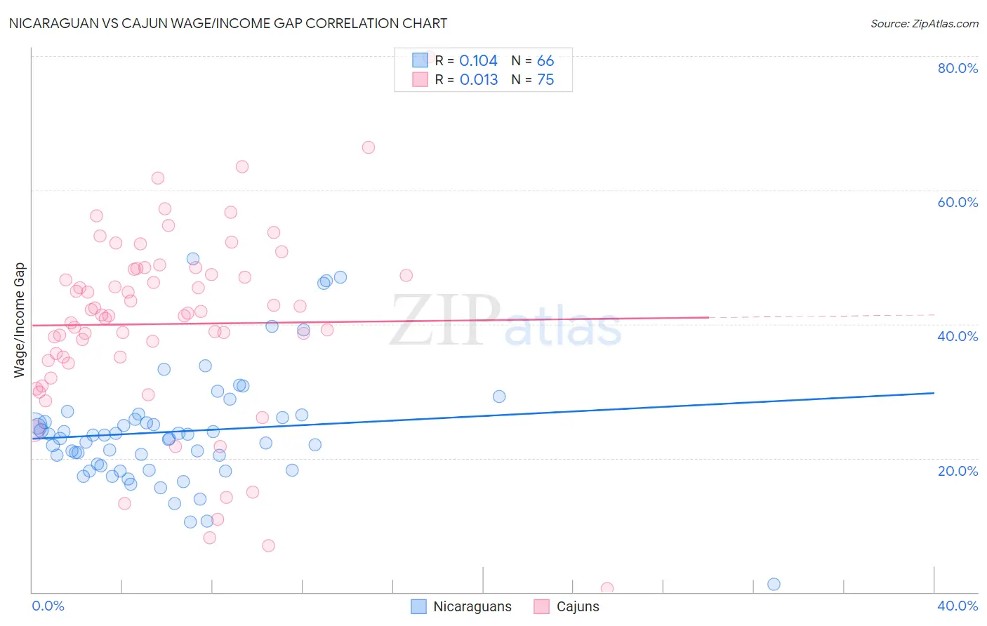 Nicaraguan vs Cajun Wage/Income Gap