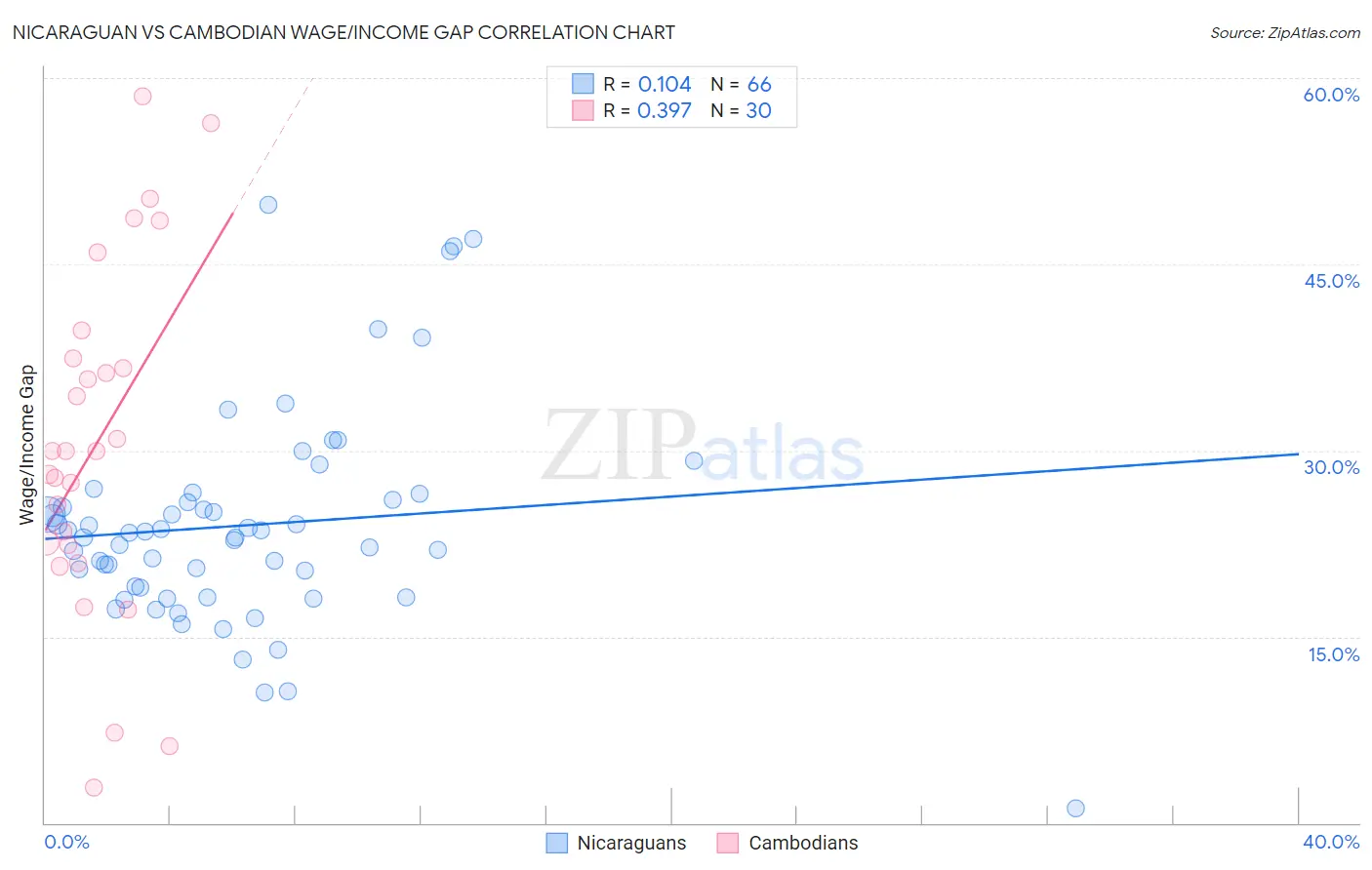 Nicaraguan vs Cambodian Wage/Income Gap