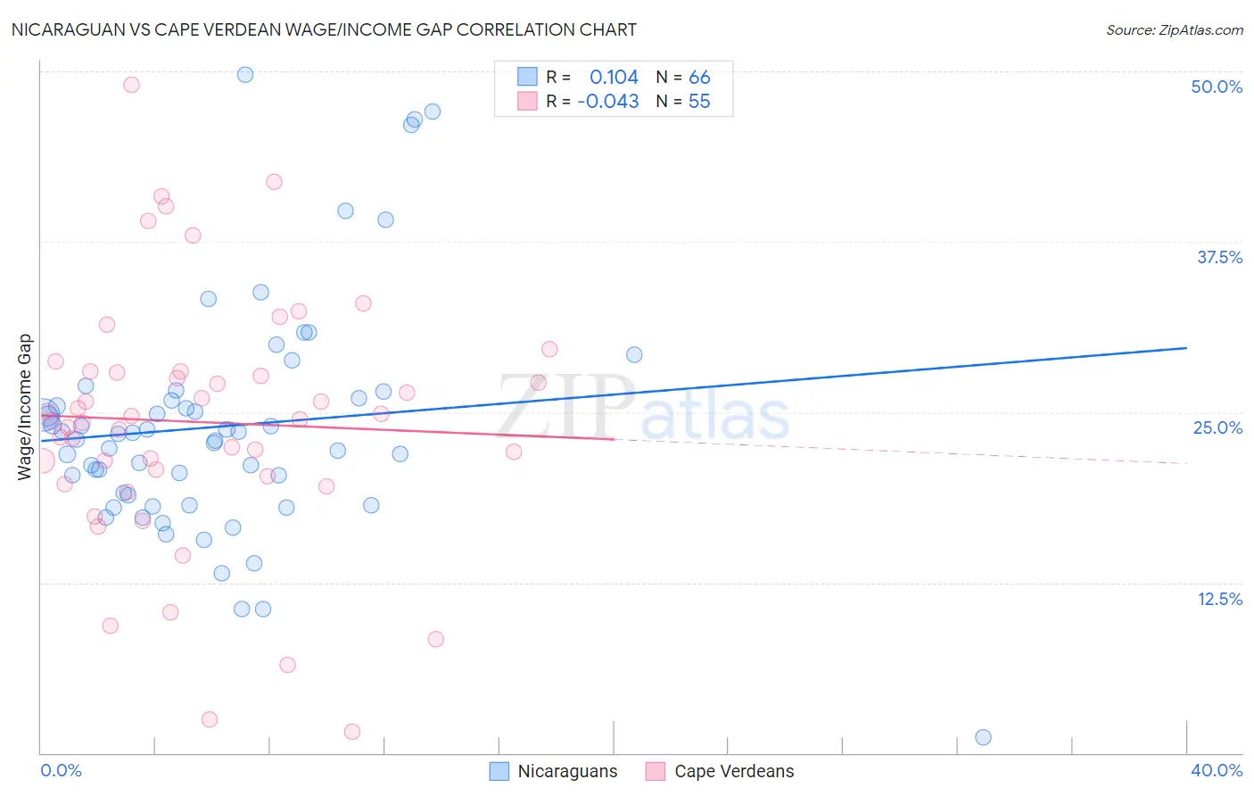 Nicaraguan vs Cape Verdean Wage/Income Gap