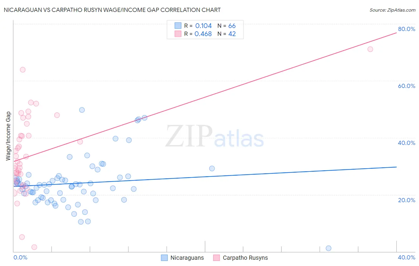 Nicaraguan vs Carpatho Rusyn Wage/Income Gap