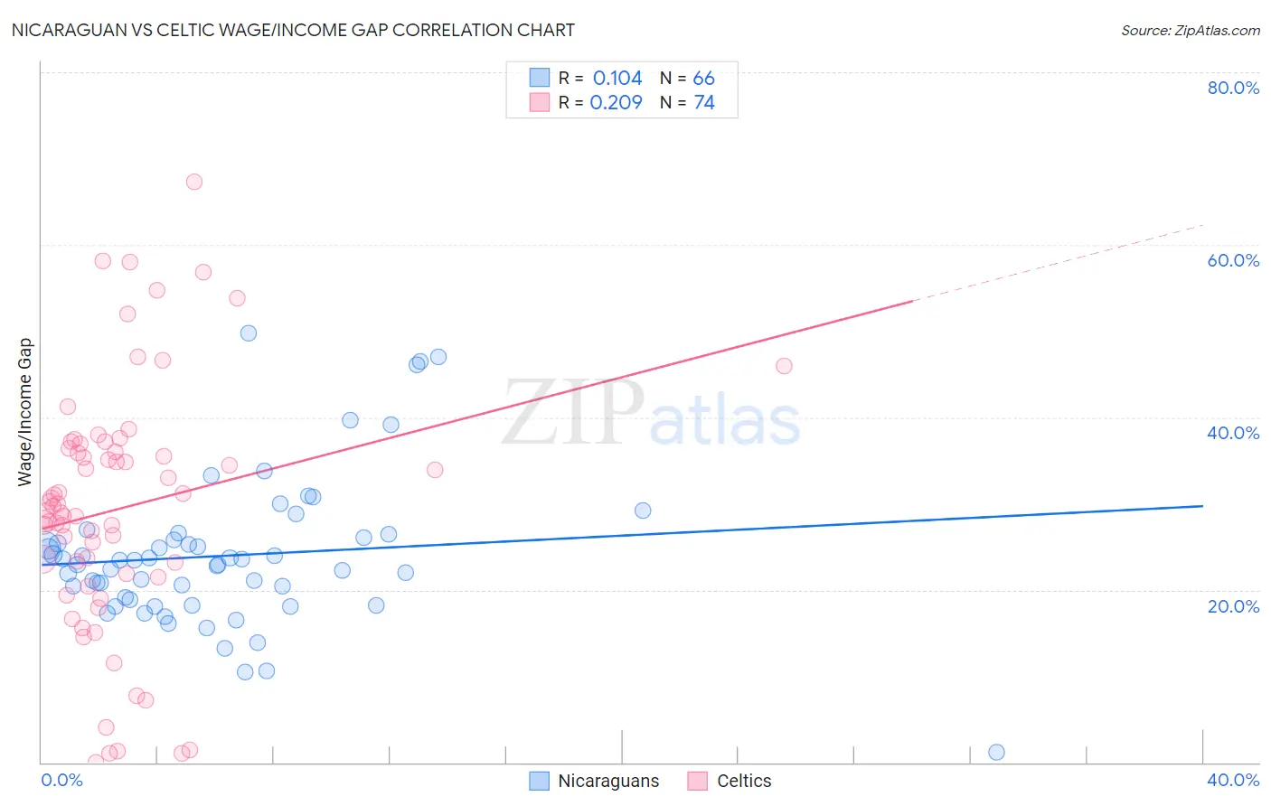 Nicaraguan vs Celtic Wage/Income Gap