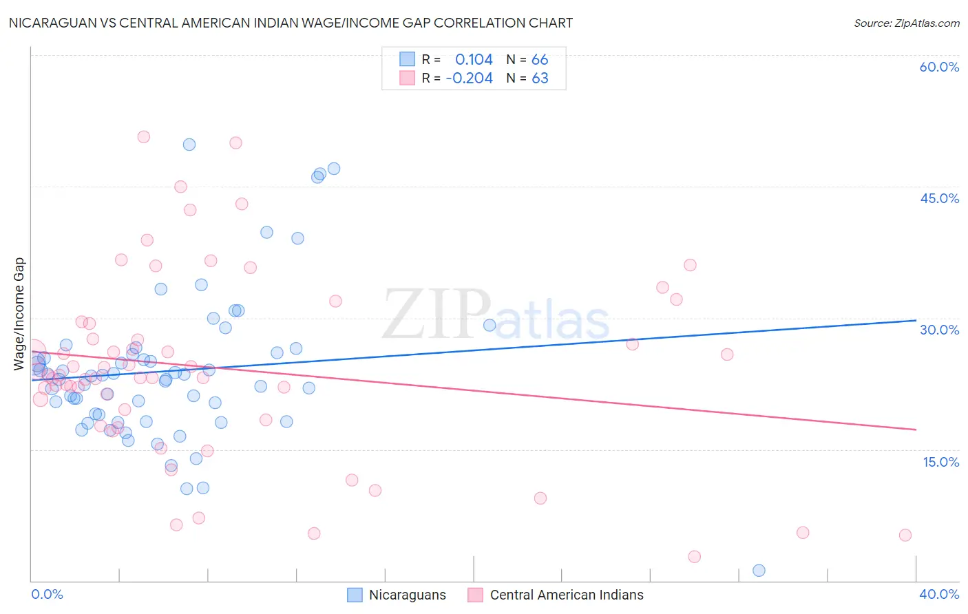 Nicaraguan vs Central American Indian Wage/Income Gap