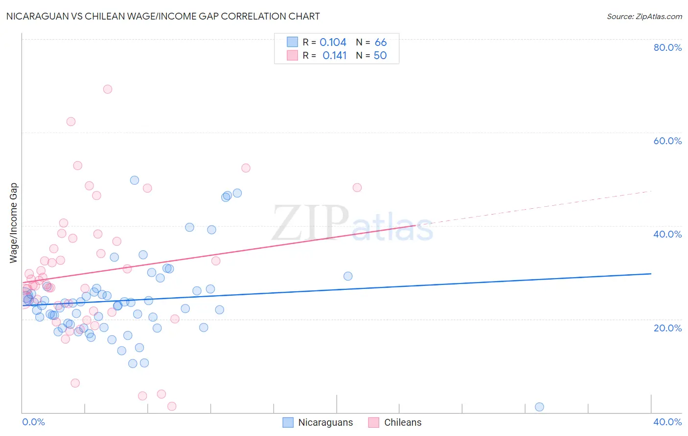 Nicaraguan vs Chilean Wage/Income Gap