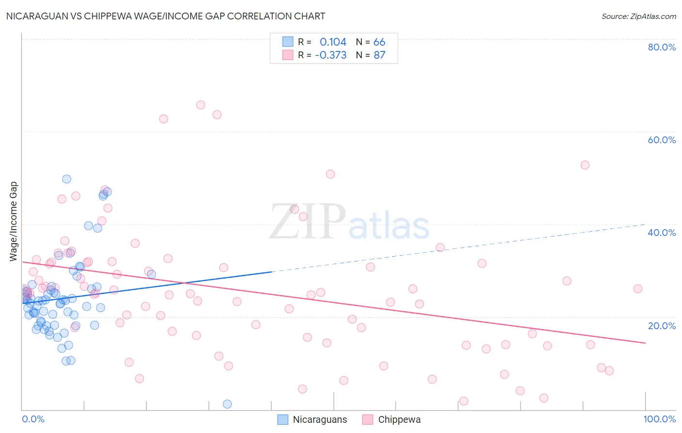 Nicaraguan vs Chippewa Wage/Income Gap