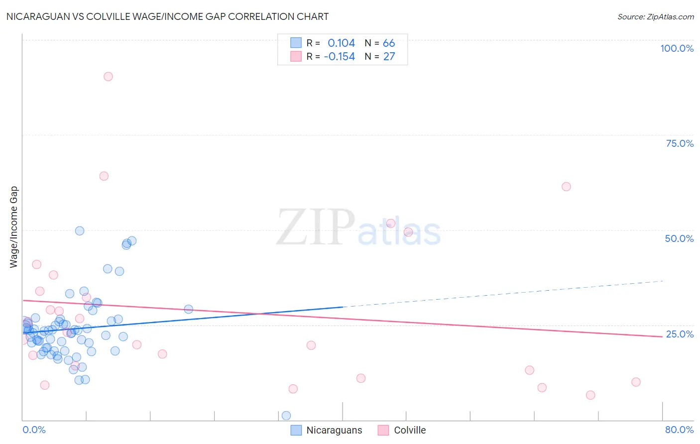 Nicaraguan vs Colville Wage/Income Gap