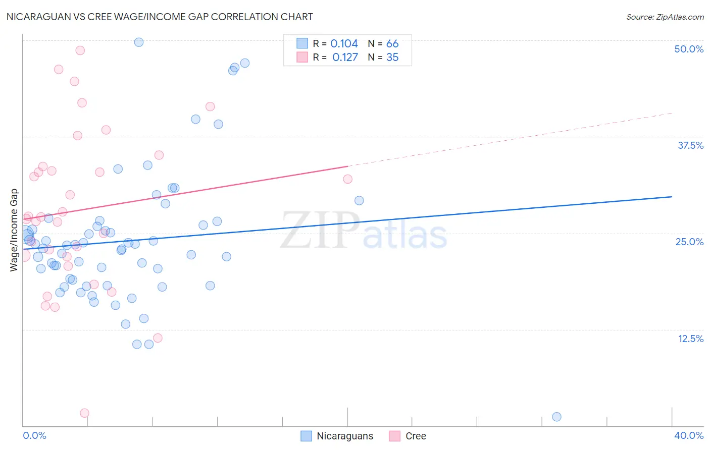 Nicaraguan vs Cree Wage/Income Gap