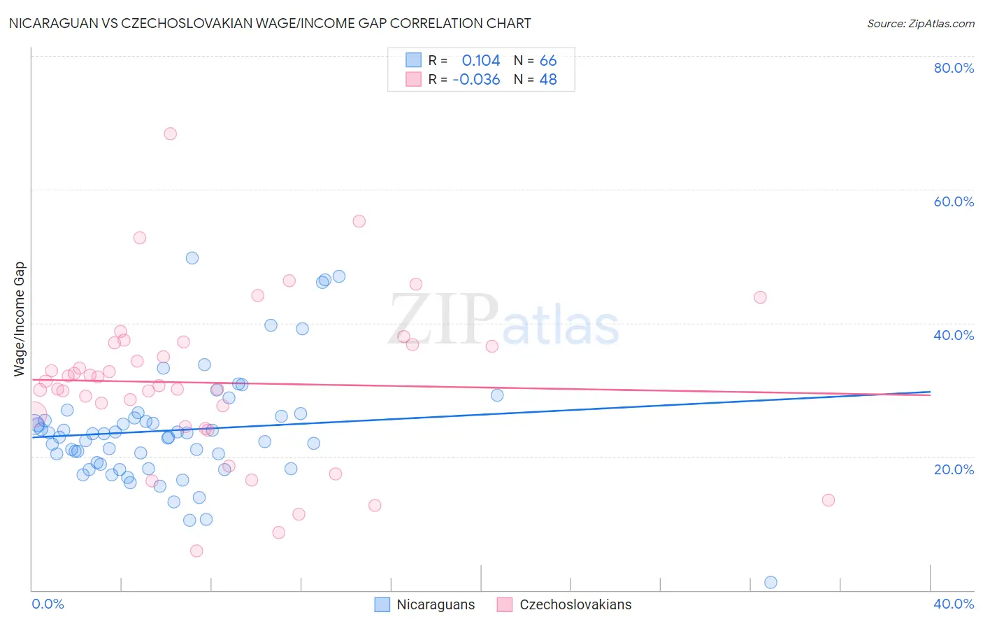 Nicaraguan vs Czechoslovakian Wage/Income Gap