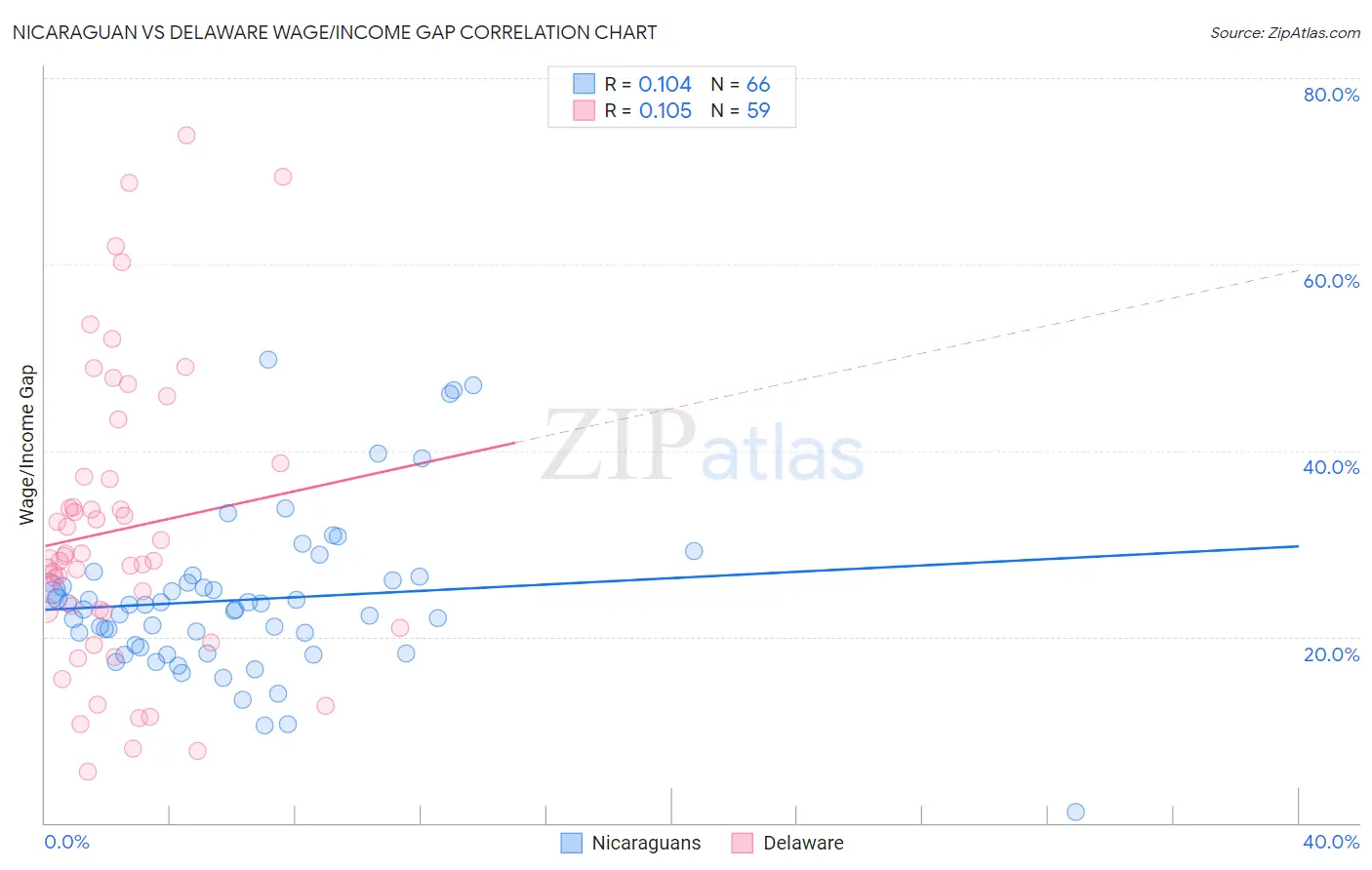 Nicaraguan vs Delaware Wage/Income Gap