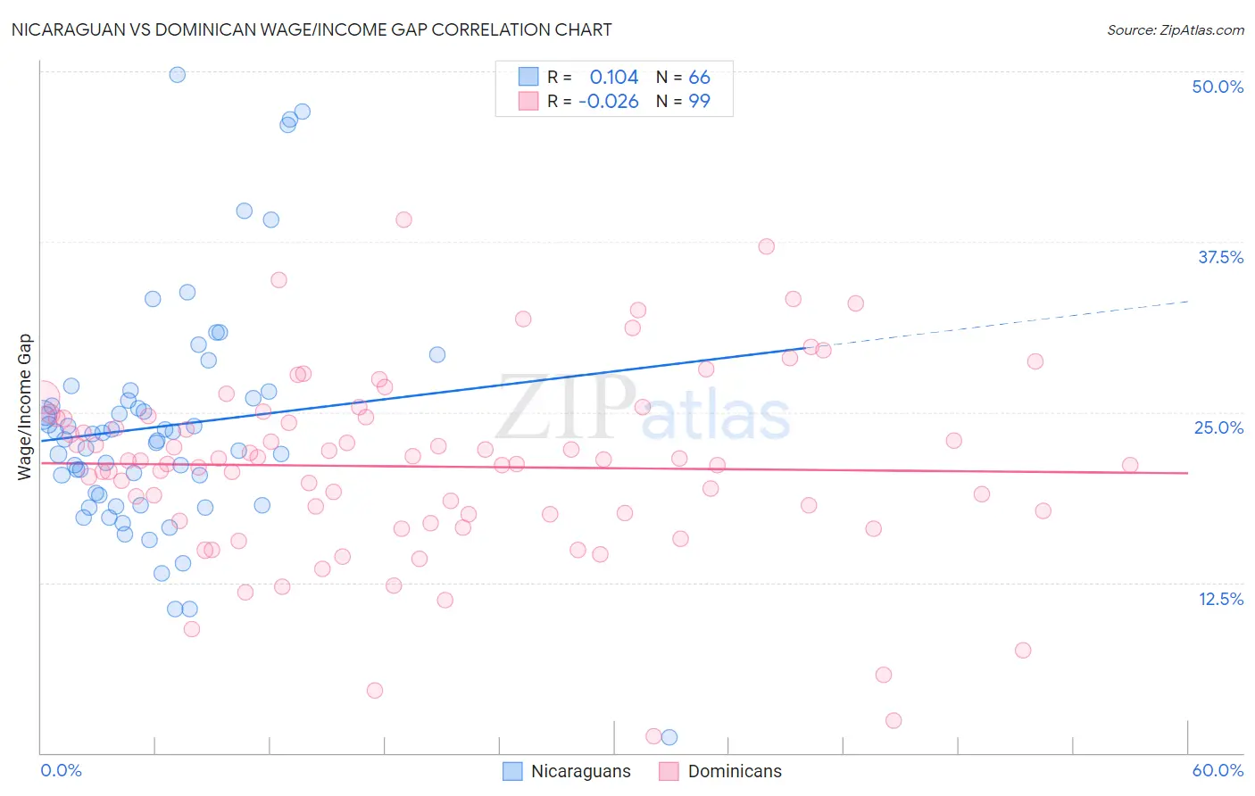 Nicaraguan vs Dominican Wage/Income Gap