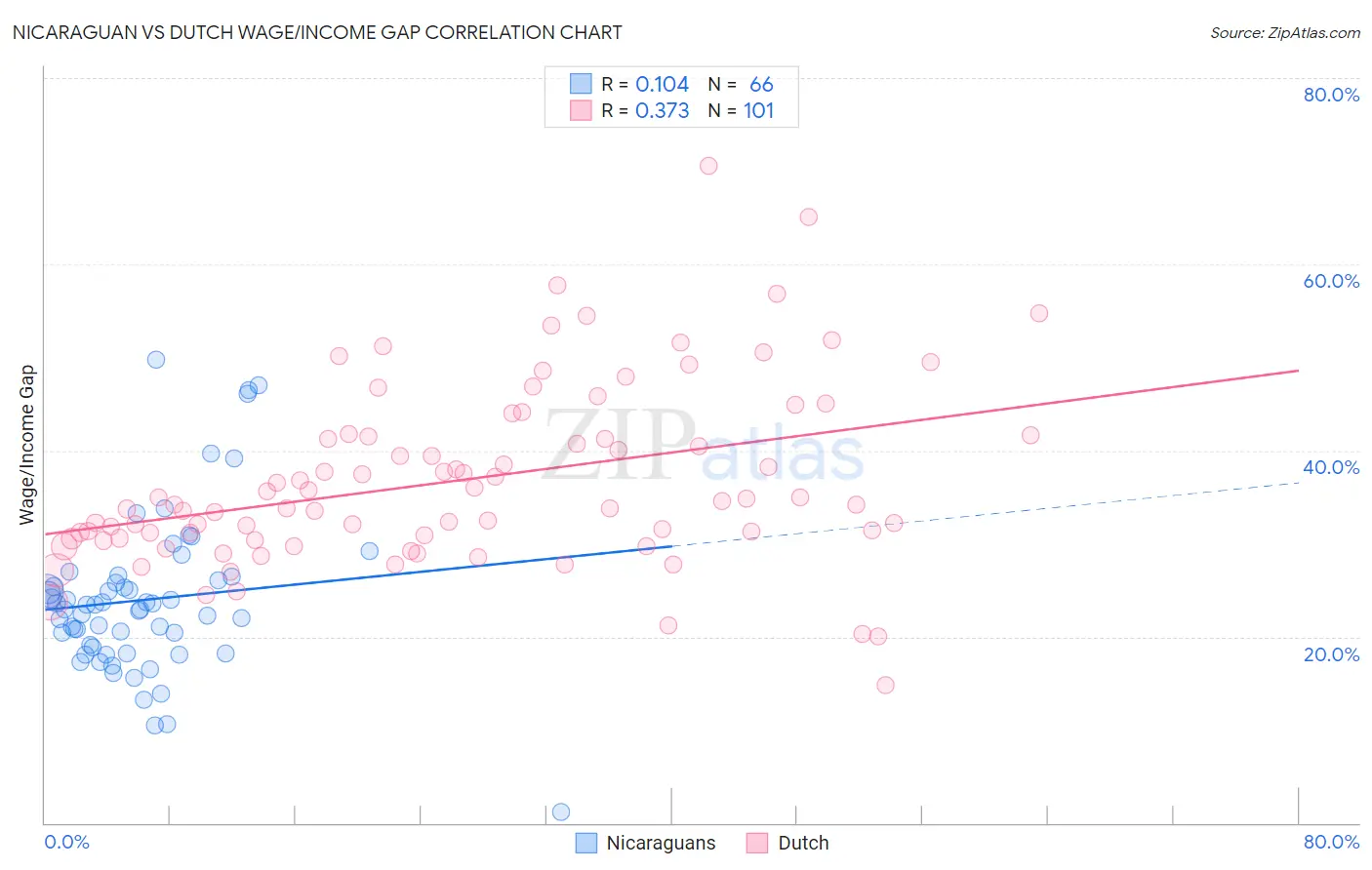 Nicaraguan vs Dutch Wage/Income Gap