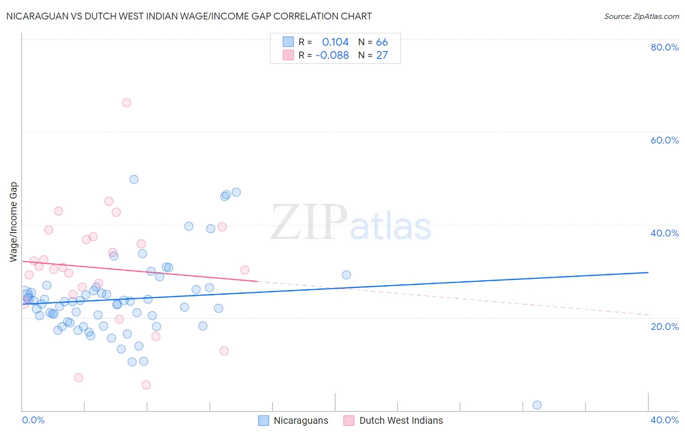 Nicaraguan vs Dutch West Indian Wage/Income Gap