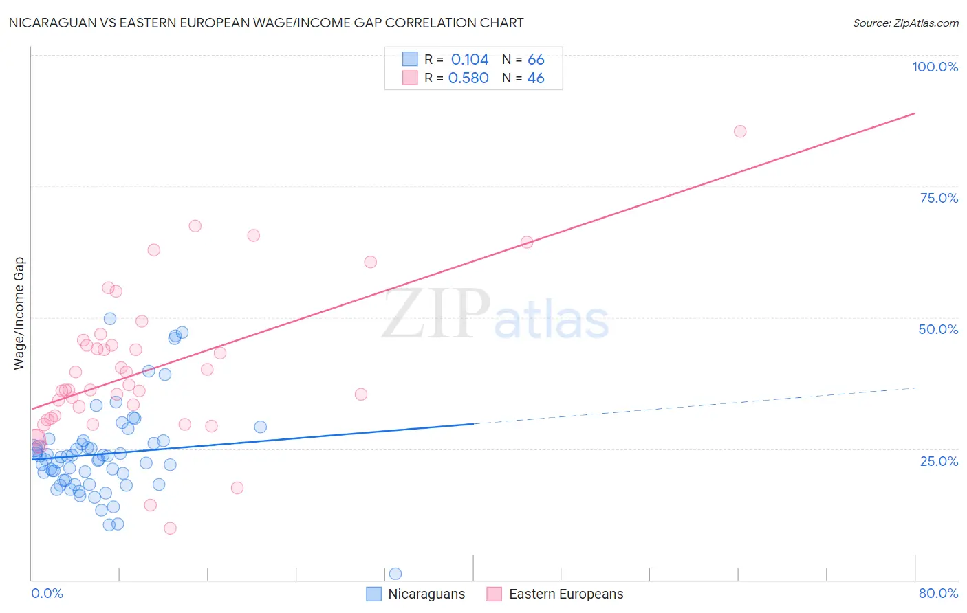 Nicaraguan vs Eastern European Wage/Income Gap
