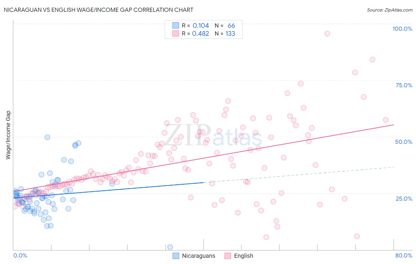 Nicaraguan vs English Wage/Income Gap