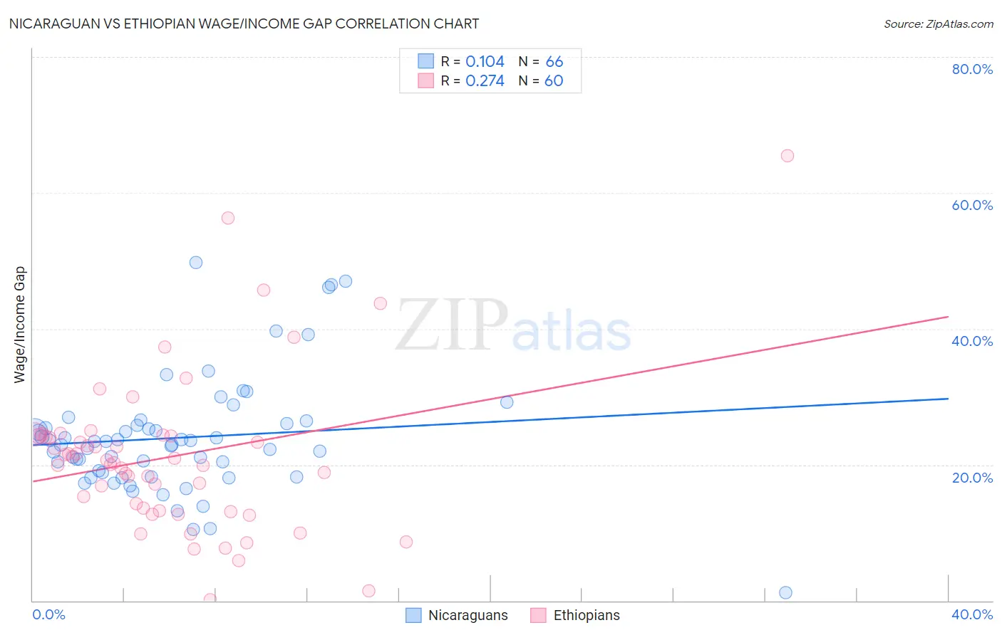 Nicaraguan vs Ethiopian Wage/Income Gap