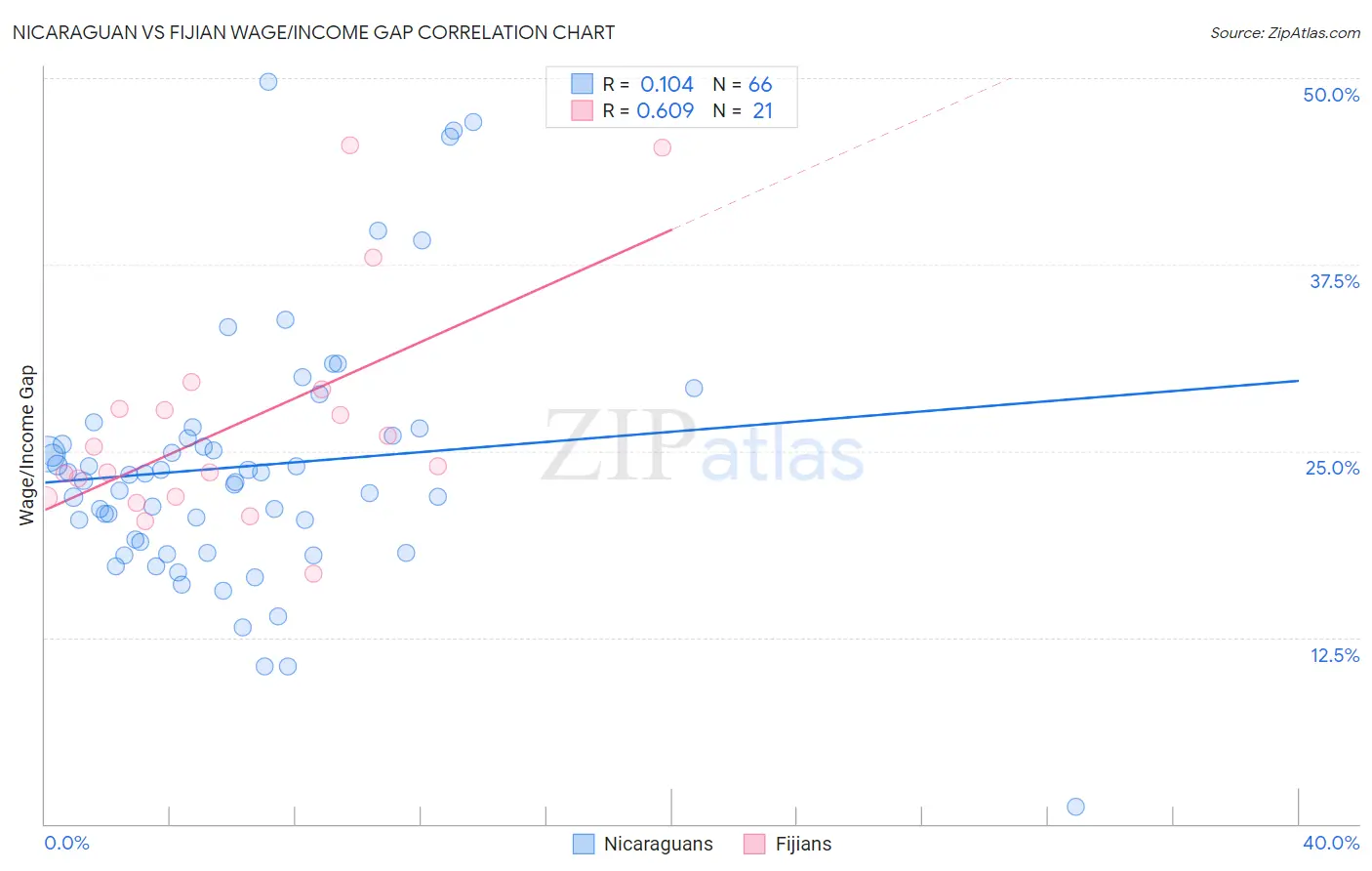 Nicaraguan vs Fijian Wage/Income Gap