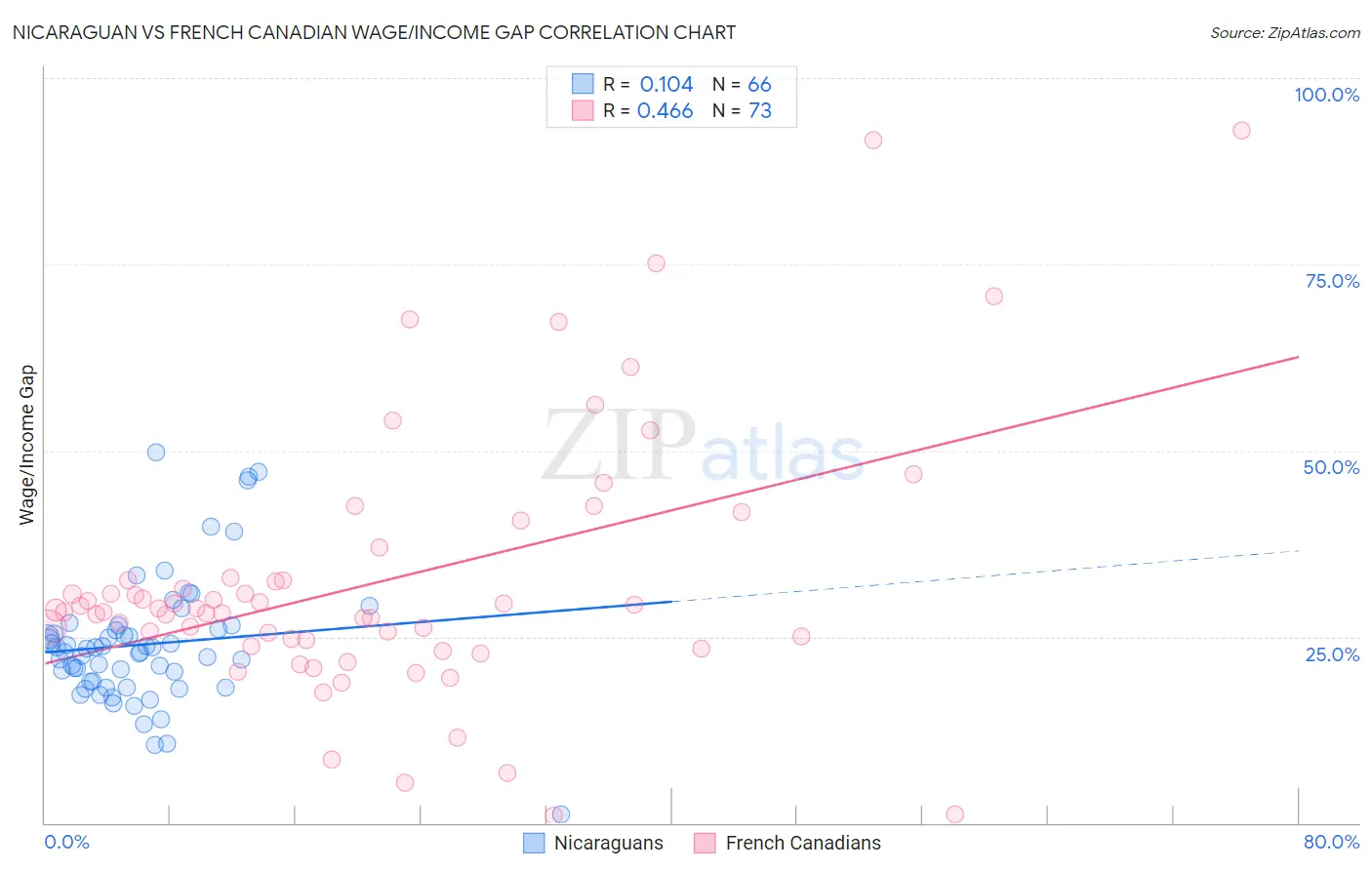 Nicaraguan vs French Canadian Wage/Income Gap