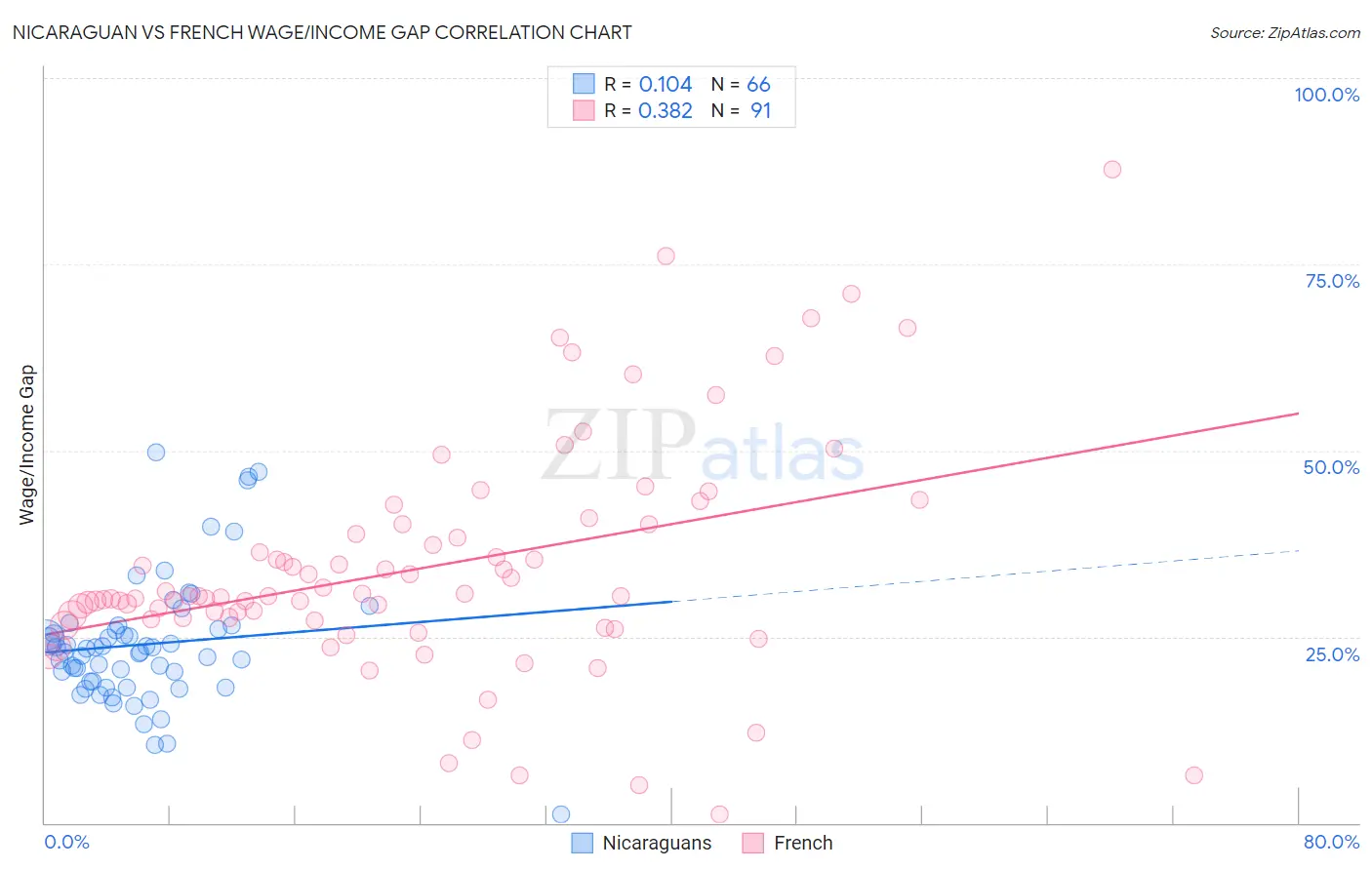 Nicaraguan vs French Wage/Income Gap