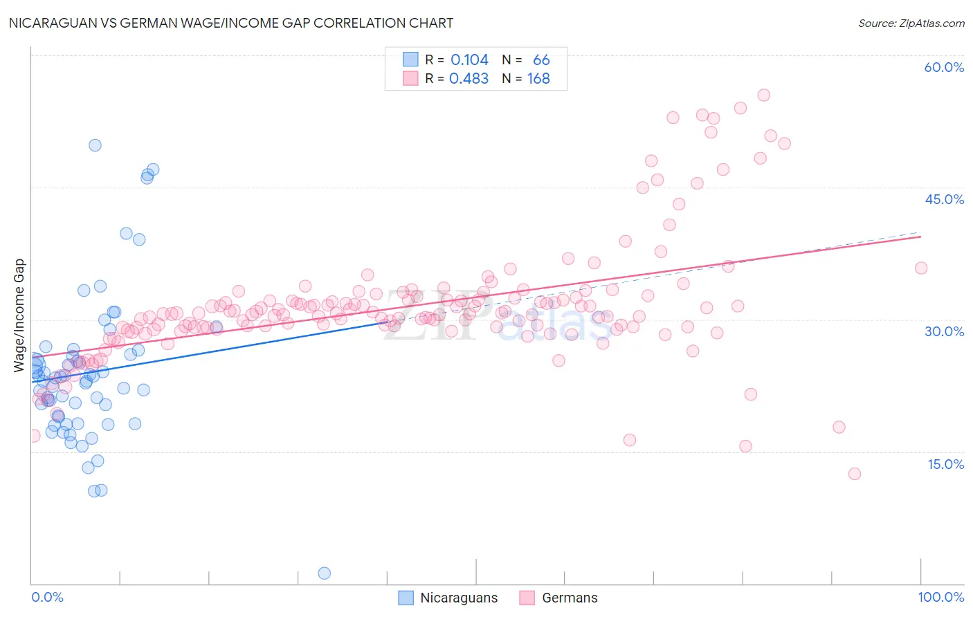 Nicaraguan vs German Wage/Income Gap