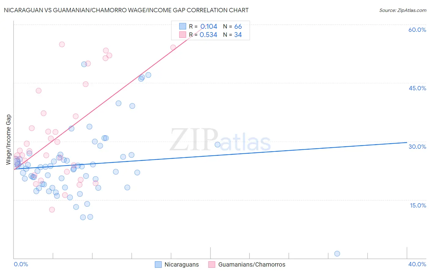 Nicaraguan vs Guamanian/Chamorro Wage/Income Gap