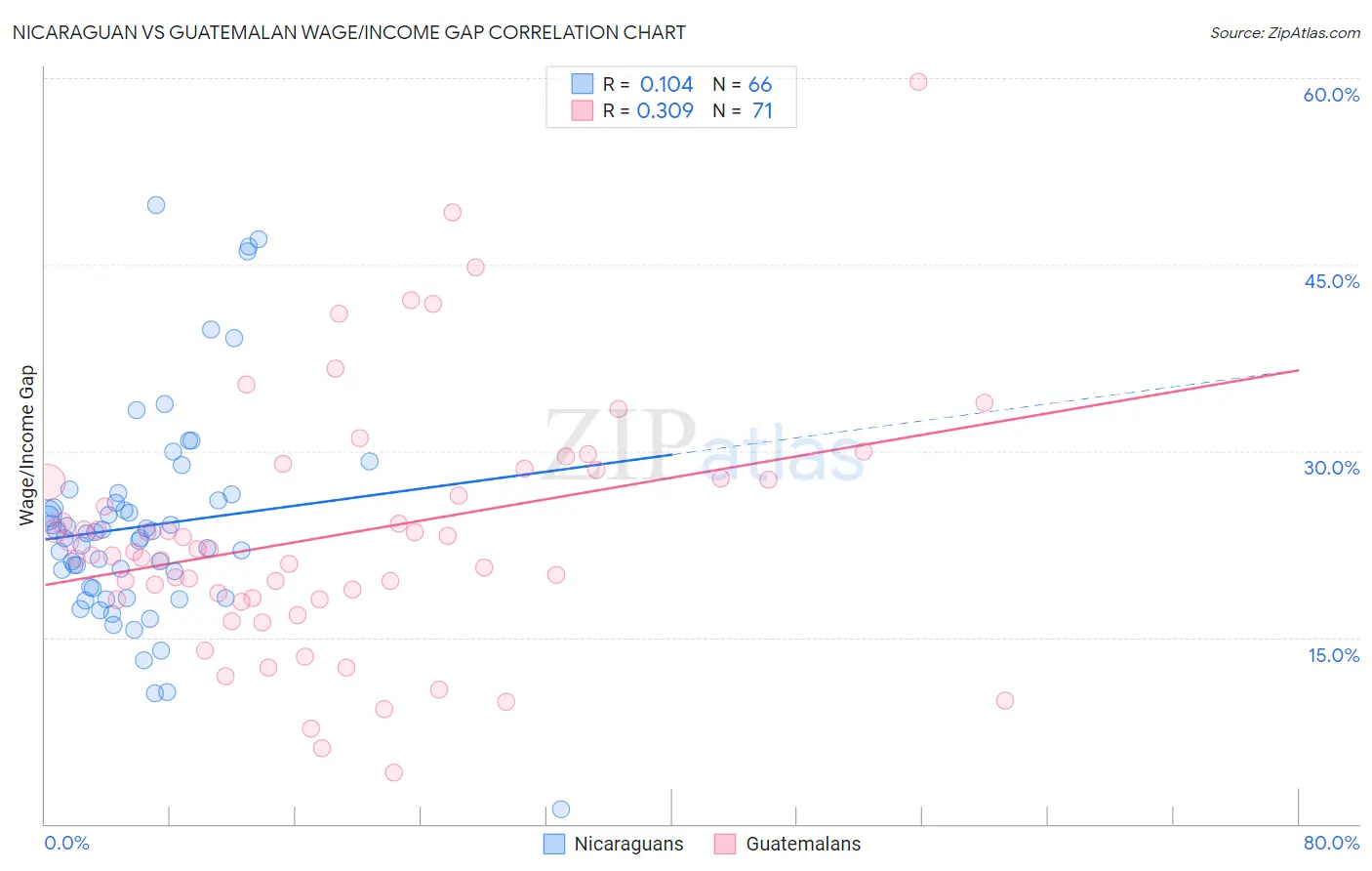 Nicaraguan vs Guatemalan Wage/Income Gap