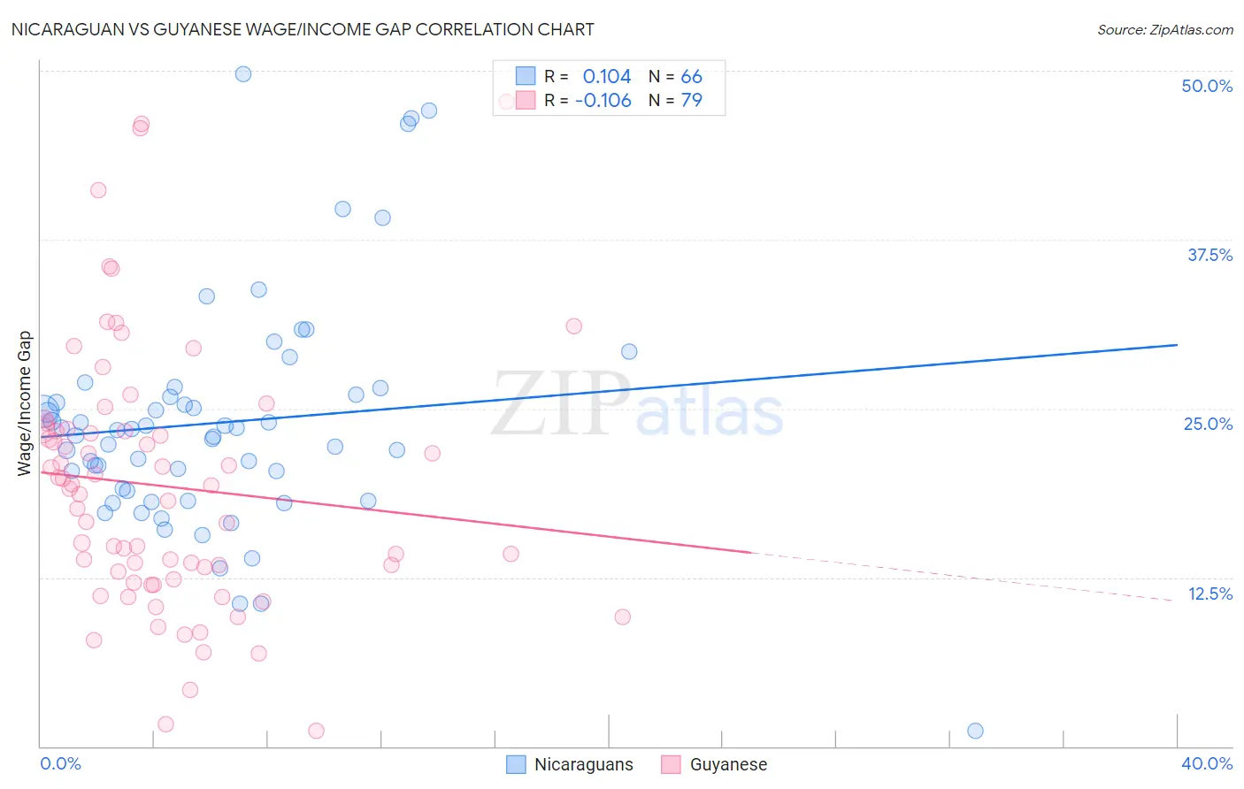 Nicaraguan vs Guyanese Wage/Income Gap