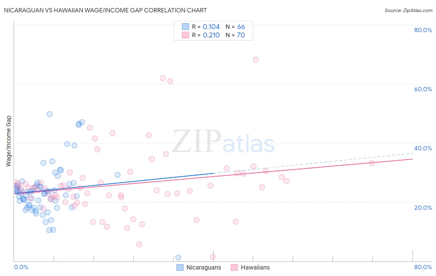 Nicaraguan vs Hawaiian Wage/Income Gap