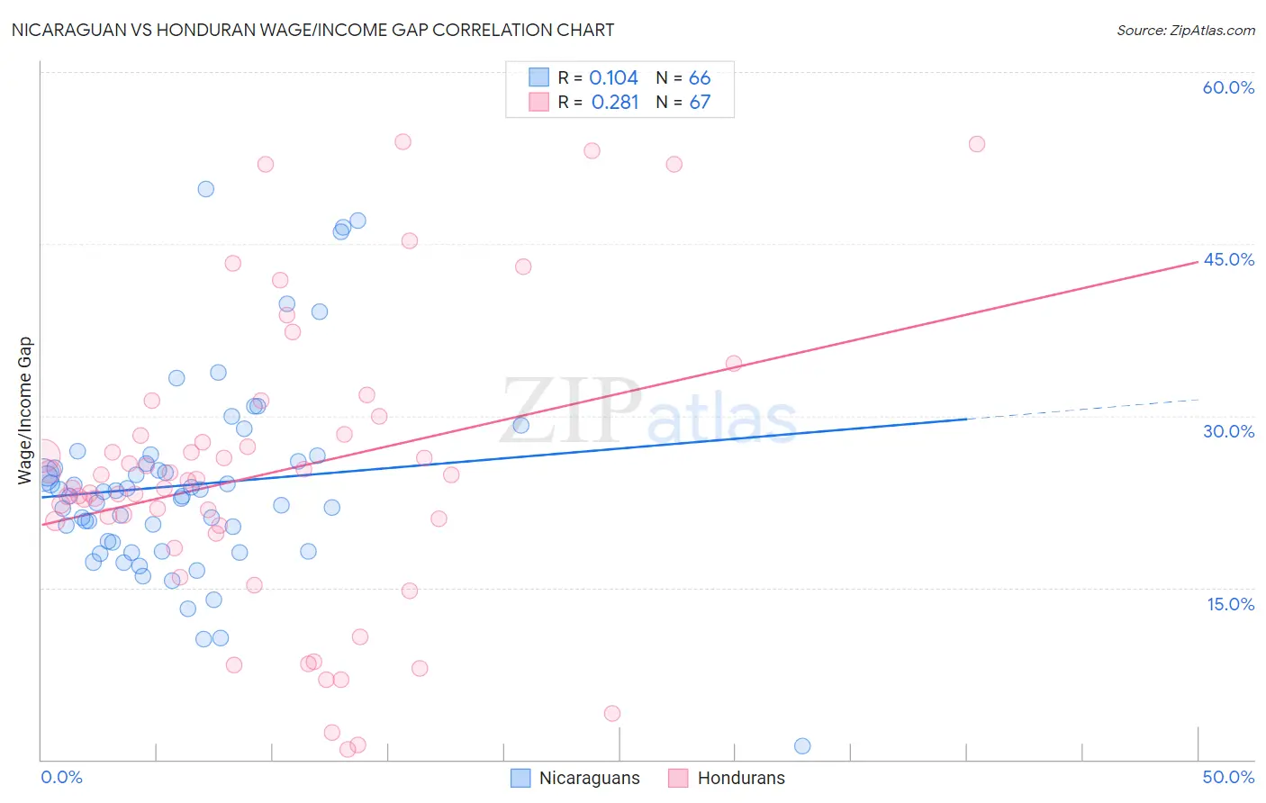 Nicaraguan vs Honduran Wage/Income Gap