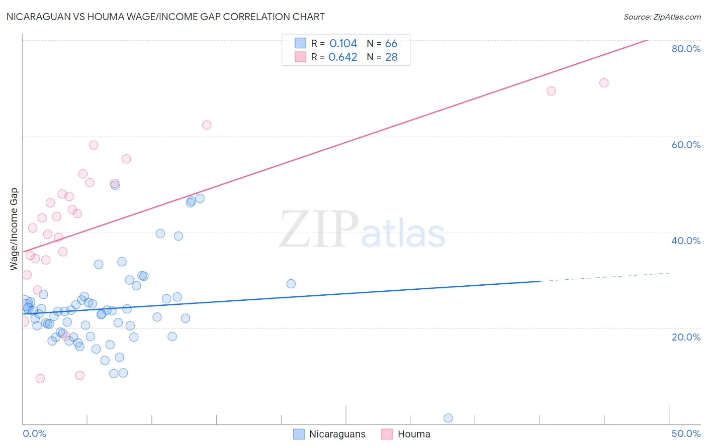 Nicaraguan vs Houma Wage/Income Gap