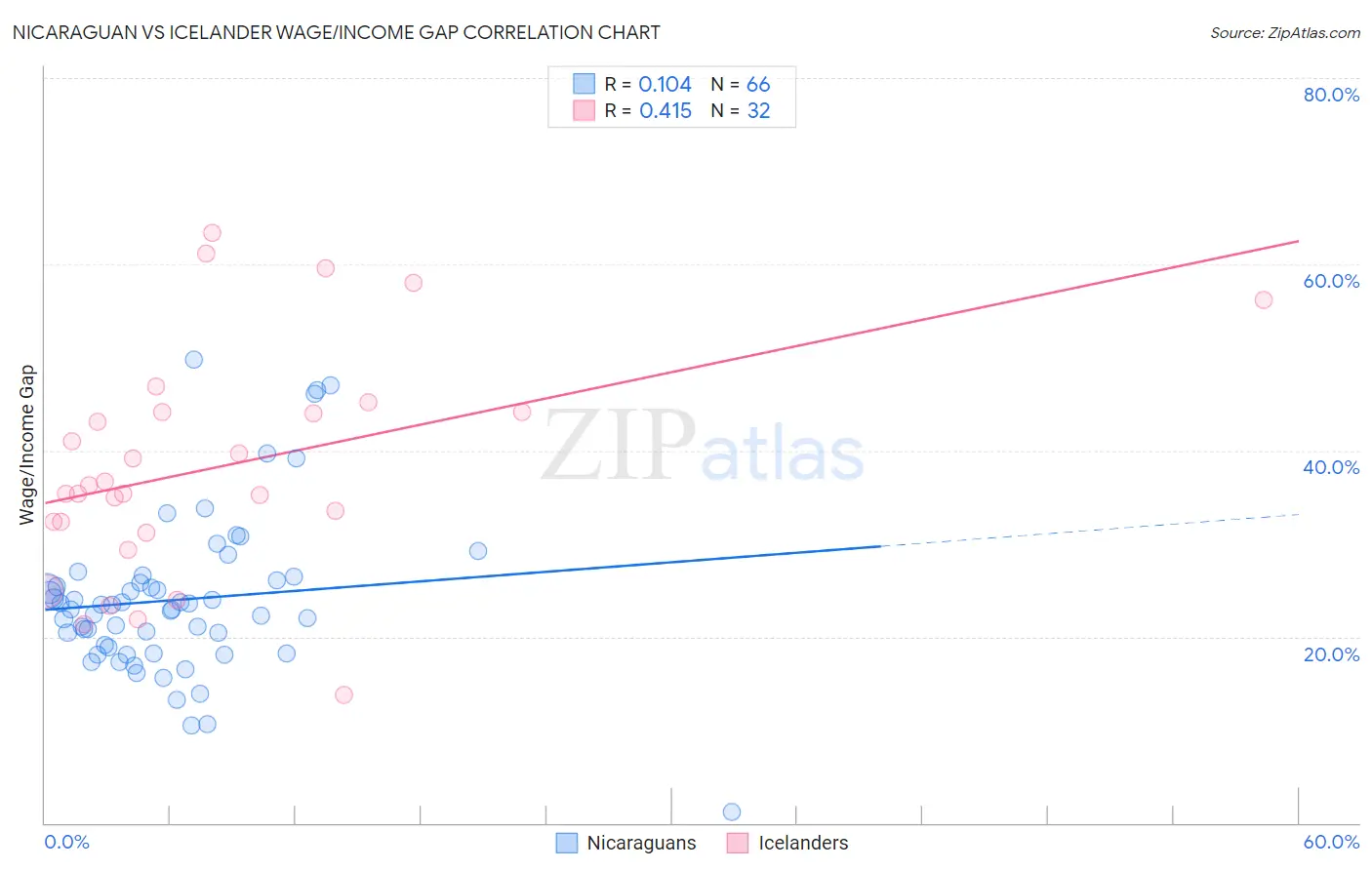 Nicaraguan vs Icelander Wage/Income Gap