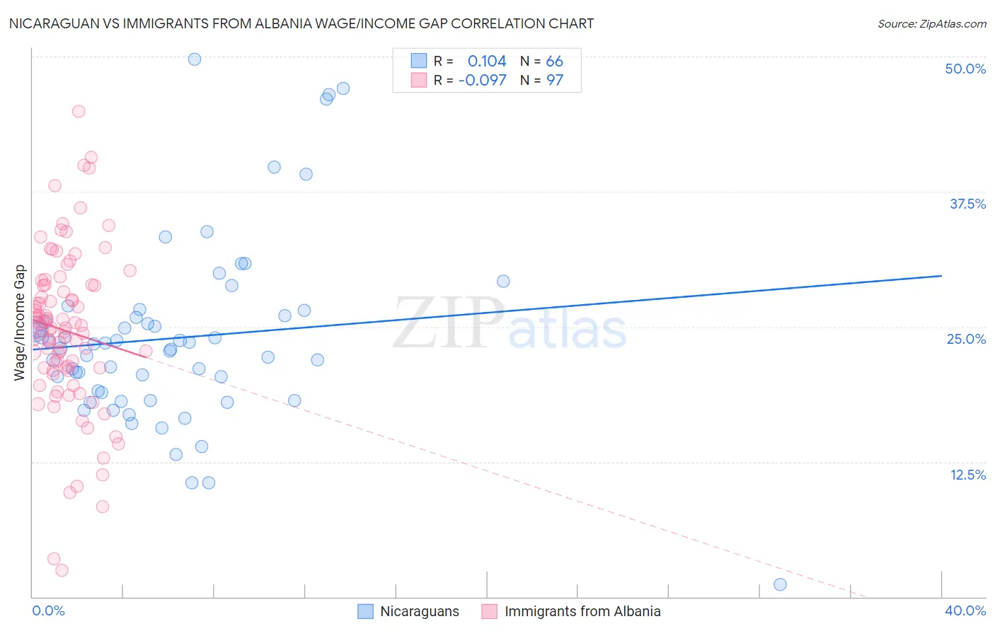 Nicaraguan vs Immigrants from Albania Wage/Income Gap