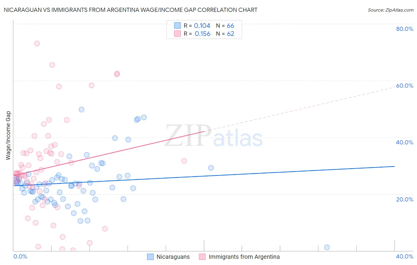 Nicaraguan vs Immigrants from Argentina Wage/Income Gap