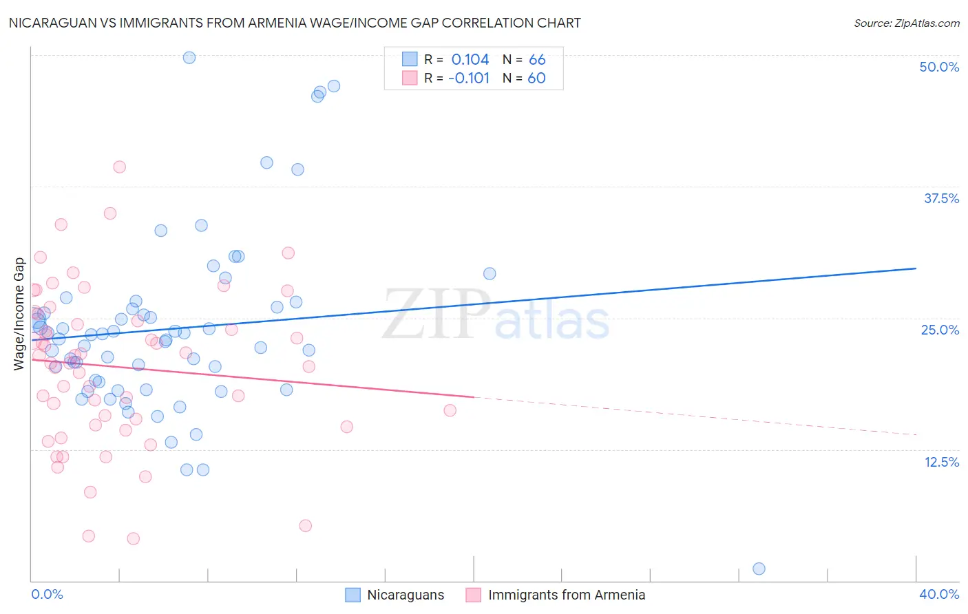 Nicaraguan vs Immigrants from Armenia Wage/Income Gap