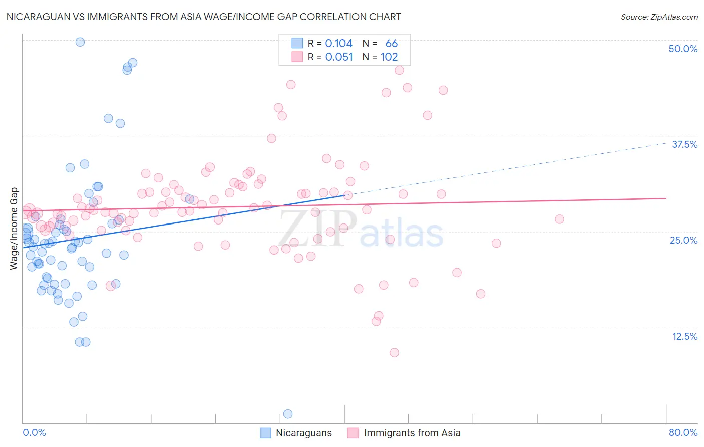 Nicaraguan vs Immigrants from Asia Wage/Income Gap