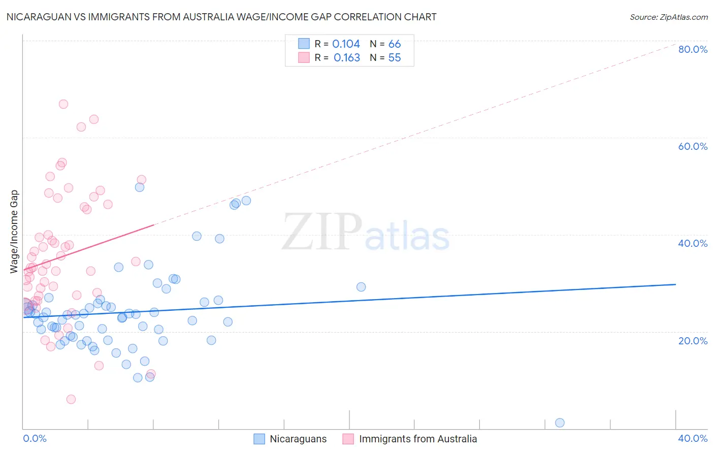 Nicaraguan vs Immigrants from Australia Wage/Income Gap