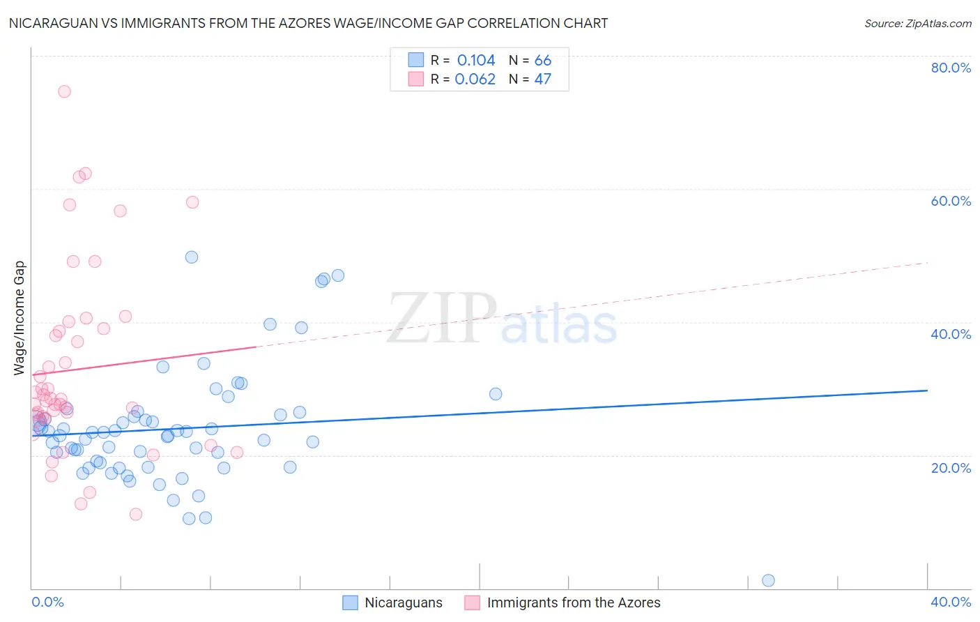 Nicaraguan vs Immigrants from the Azores Wage/Income Gap