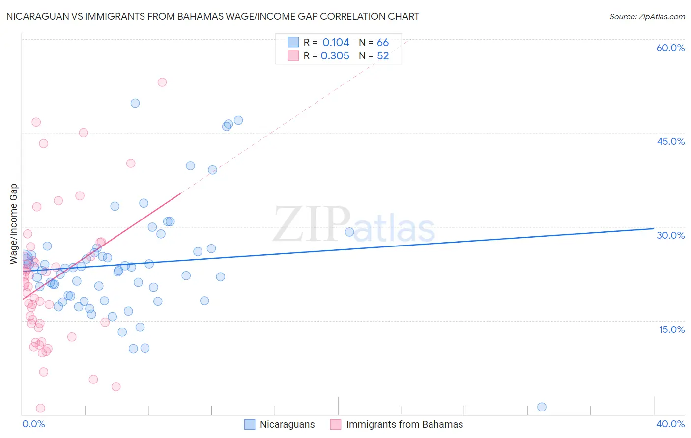 Nicaraguan vs Immigrants from Bahamas Wage/Income Gap