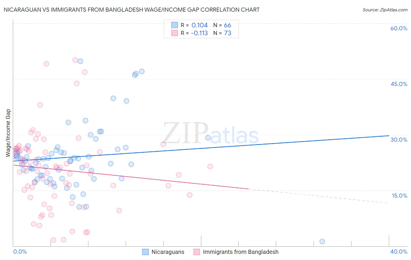 Nicaraguan vs Immigrants from Bangladesh Wage/Income Gap