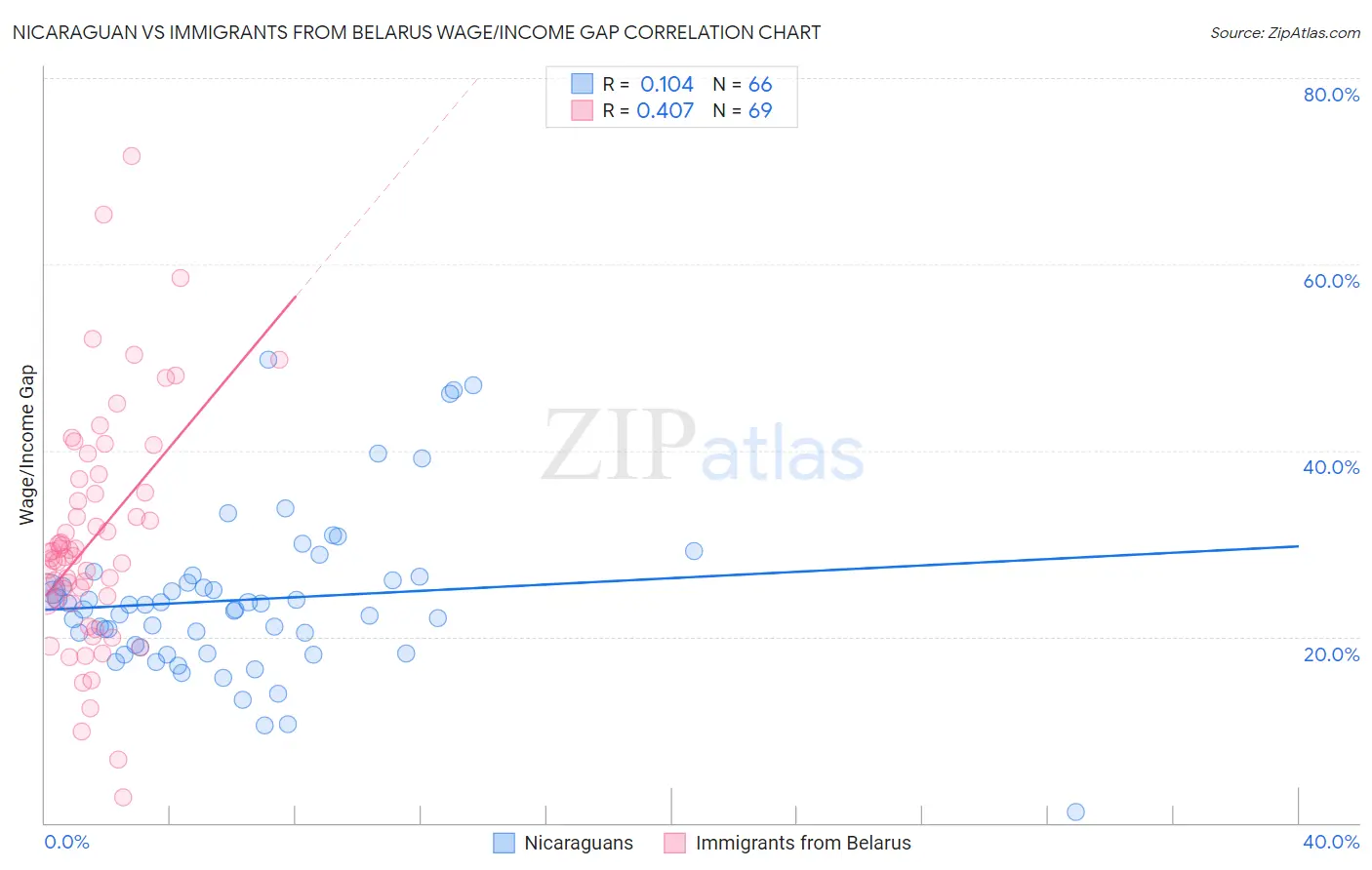 Nicaraguan vs Immigrants from Belarus Wage/Income Gap