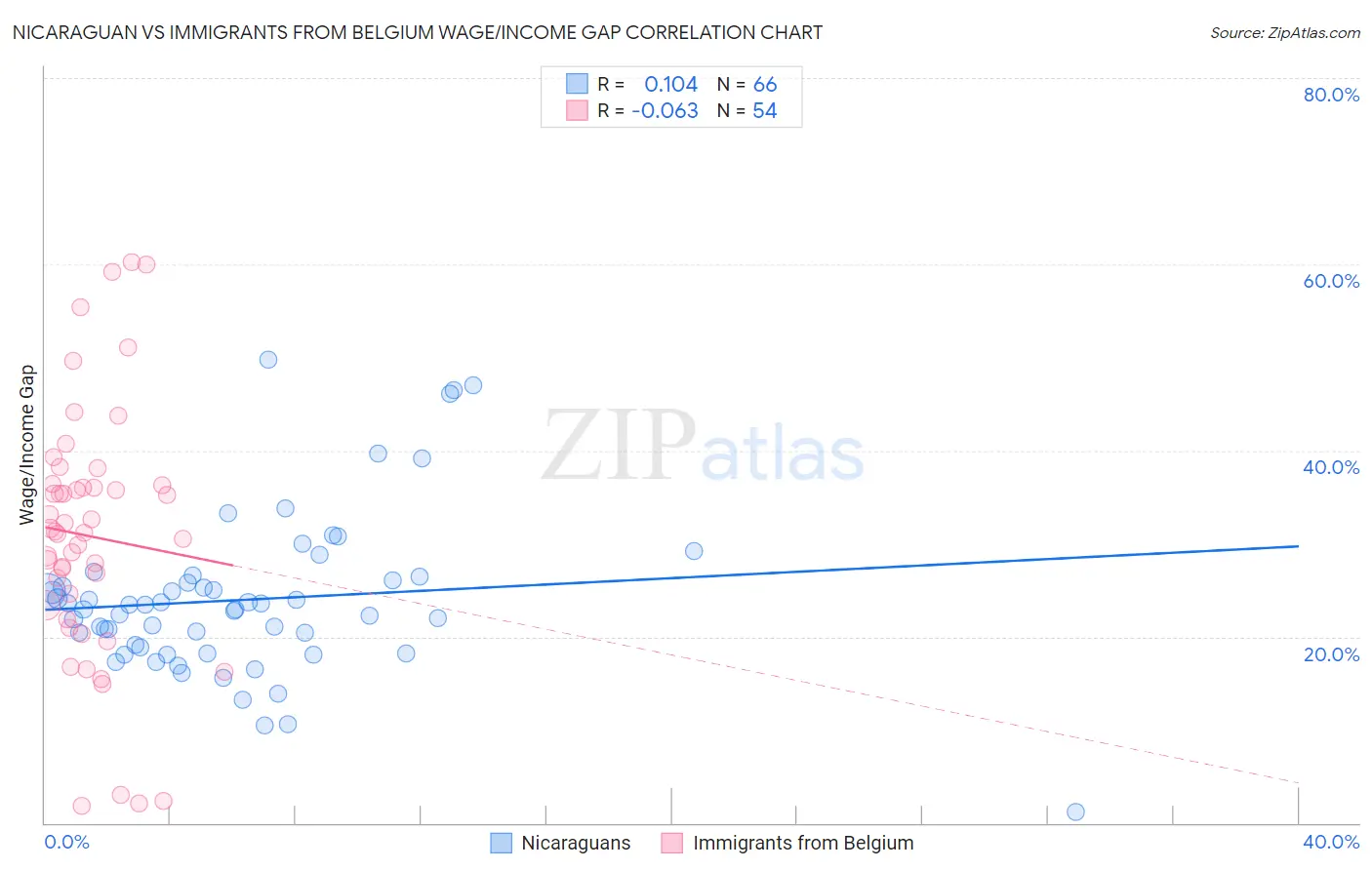 Nicaraguan vs Immigrants from Belgium Wage/Income Gap