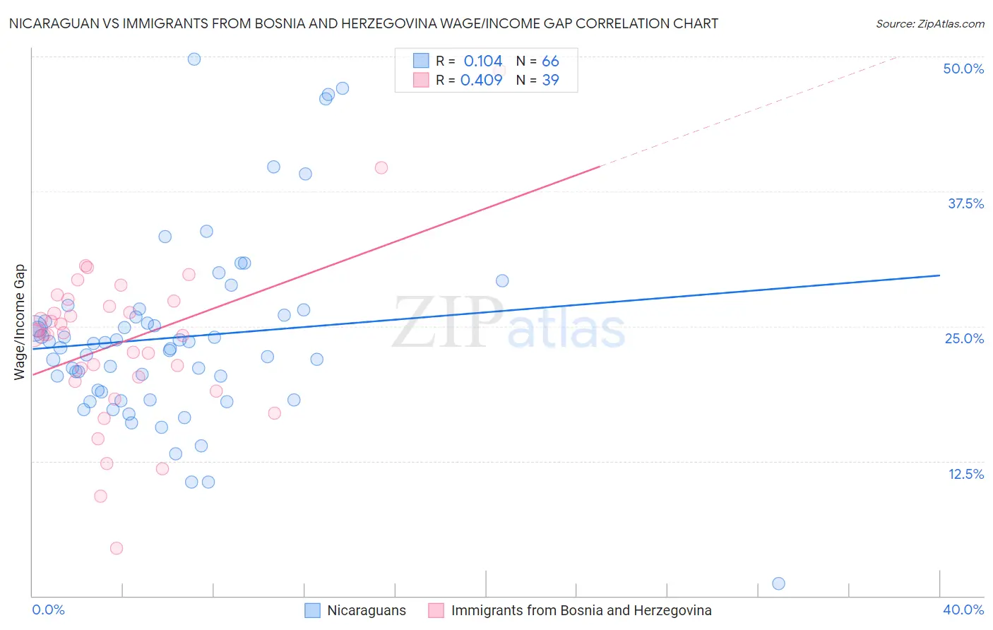 Nicaraguan vs Immigrants from Bosnia and Herzegovina Wage/Income Gap