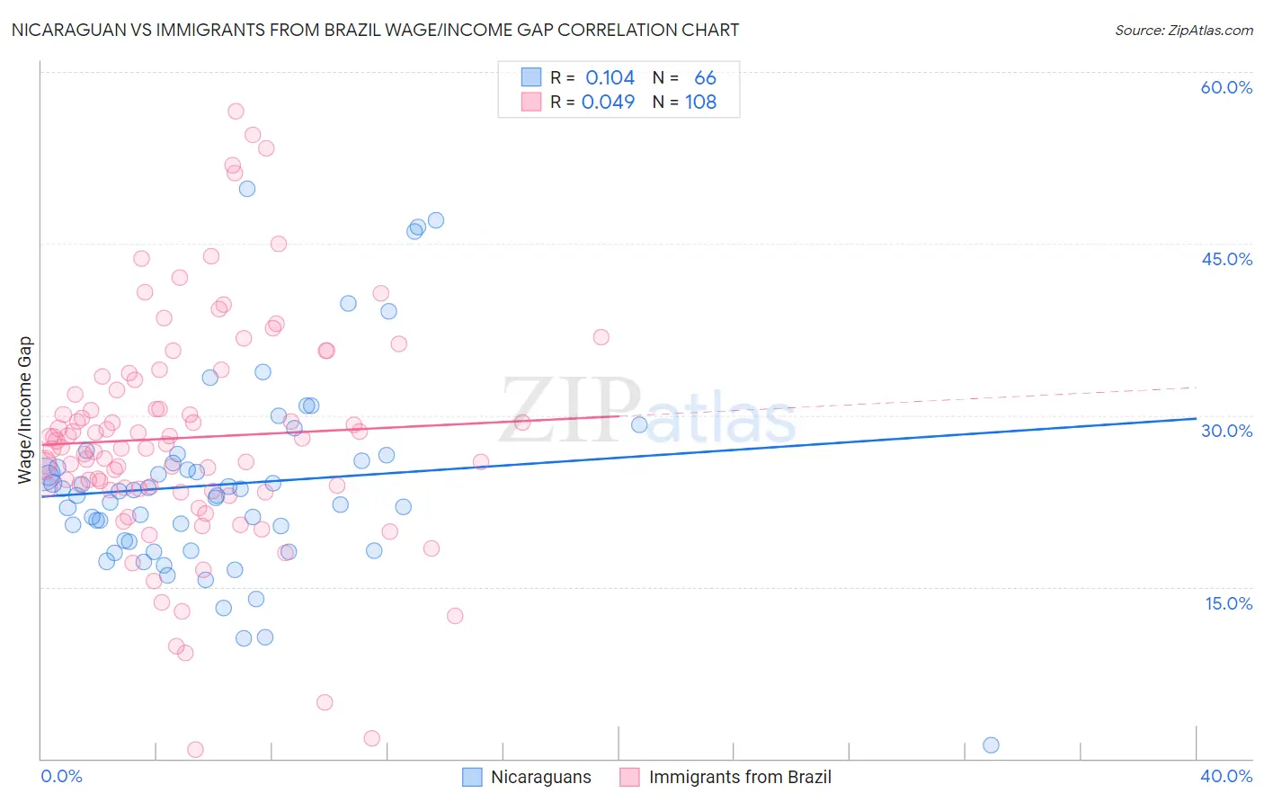 Nicaraguan vs Immigrants from Brazil Wage/Income Gap