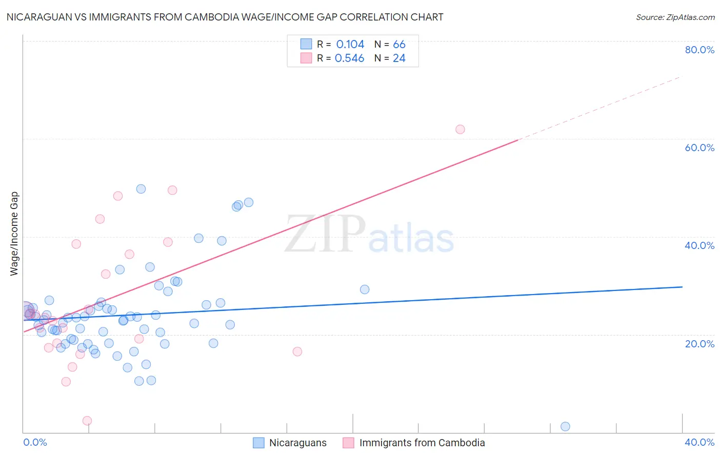 Nicaraguan vs Immigrants from Cambodia Wage/Income Gap