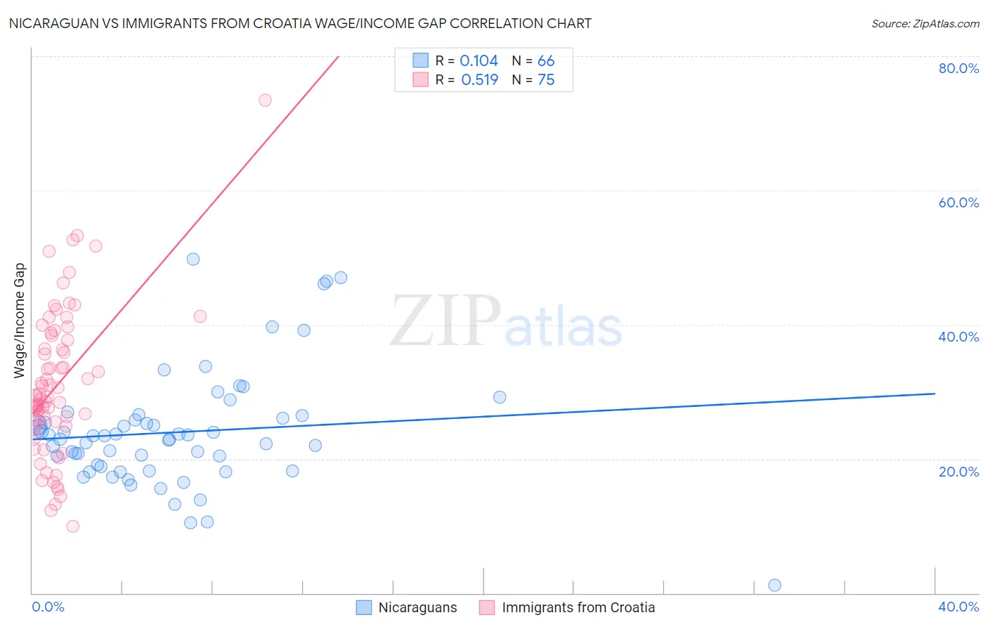 Nicaraguan vs Immigrants from Croatia Wage/Income Gap